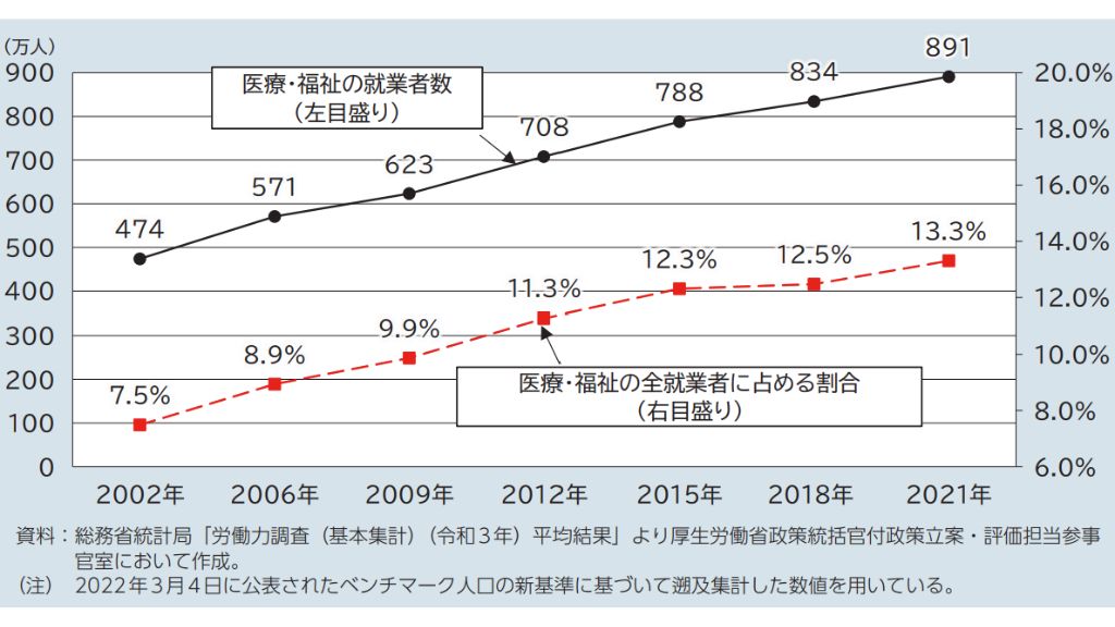 医療・福祉業界の就業者数推移