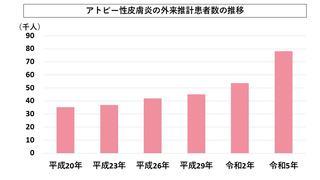 アトピー性皮膚炎患者数増加を示すグラフ